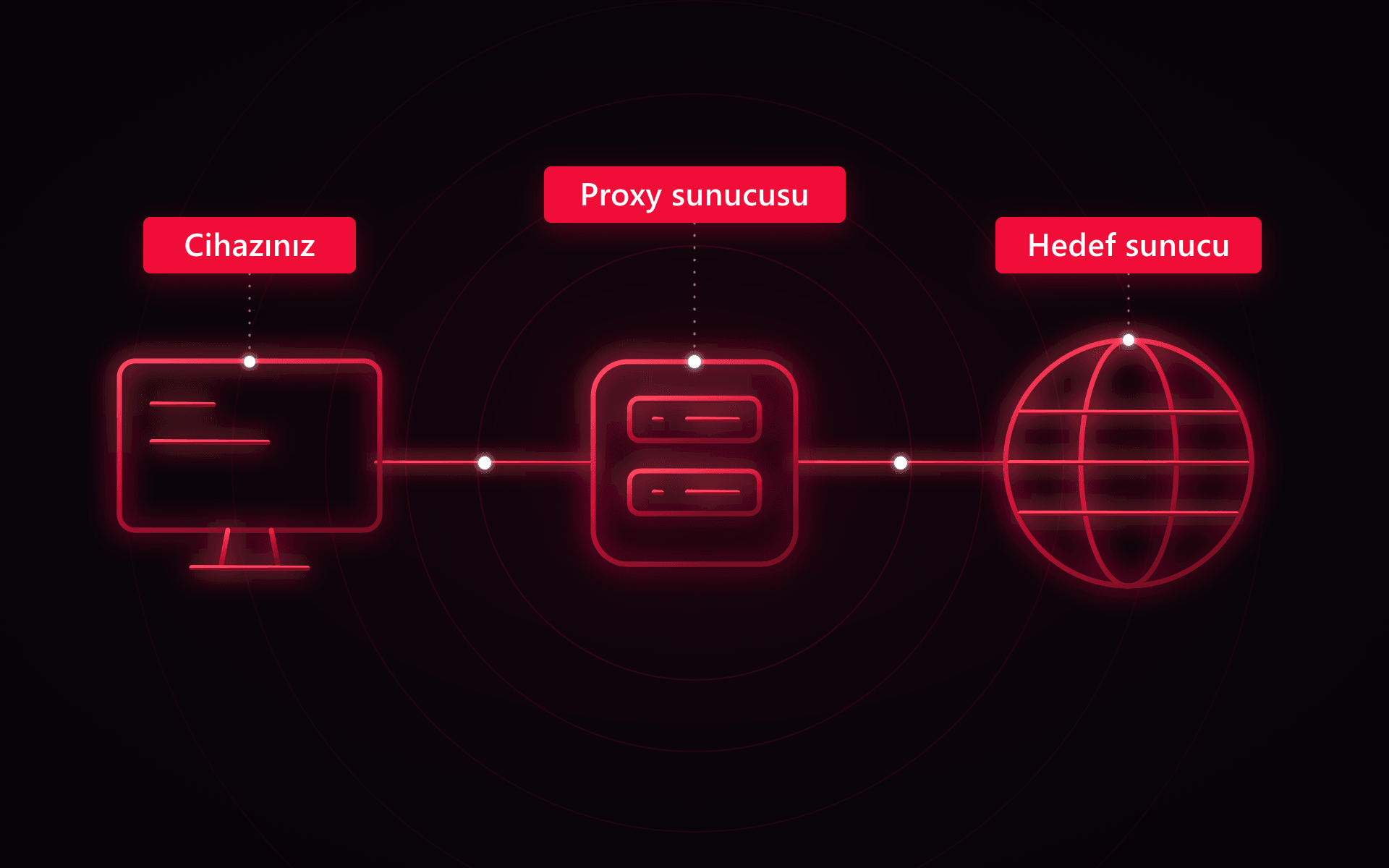 Proxy Nedir? Nasıl Çalışır, Ne İşe Yarar?